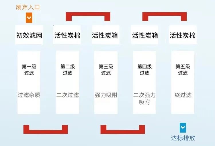 《管道清洗论》之工业设备排气管道末端保养的重要性<一>